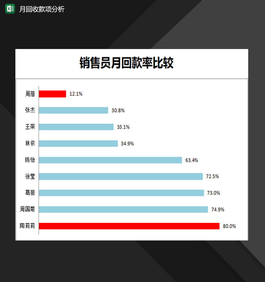 企业销售员月回收款项明细分析表Excel模板