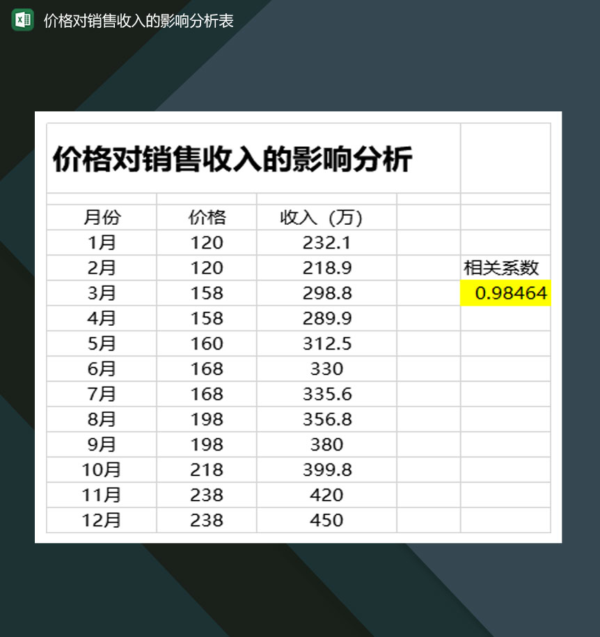 价格对销售收入的影响分析表Excel模板