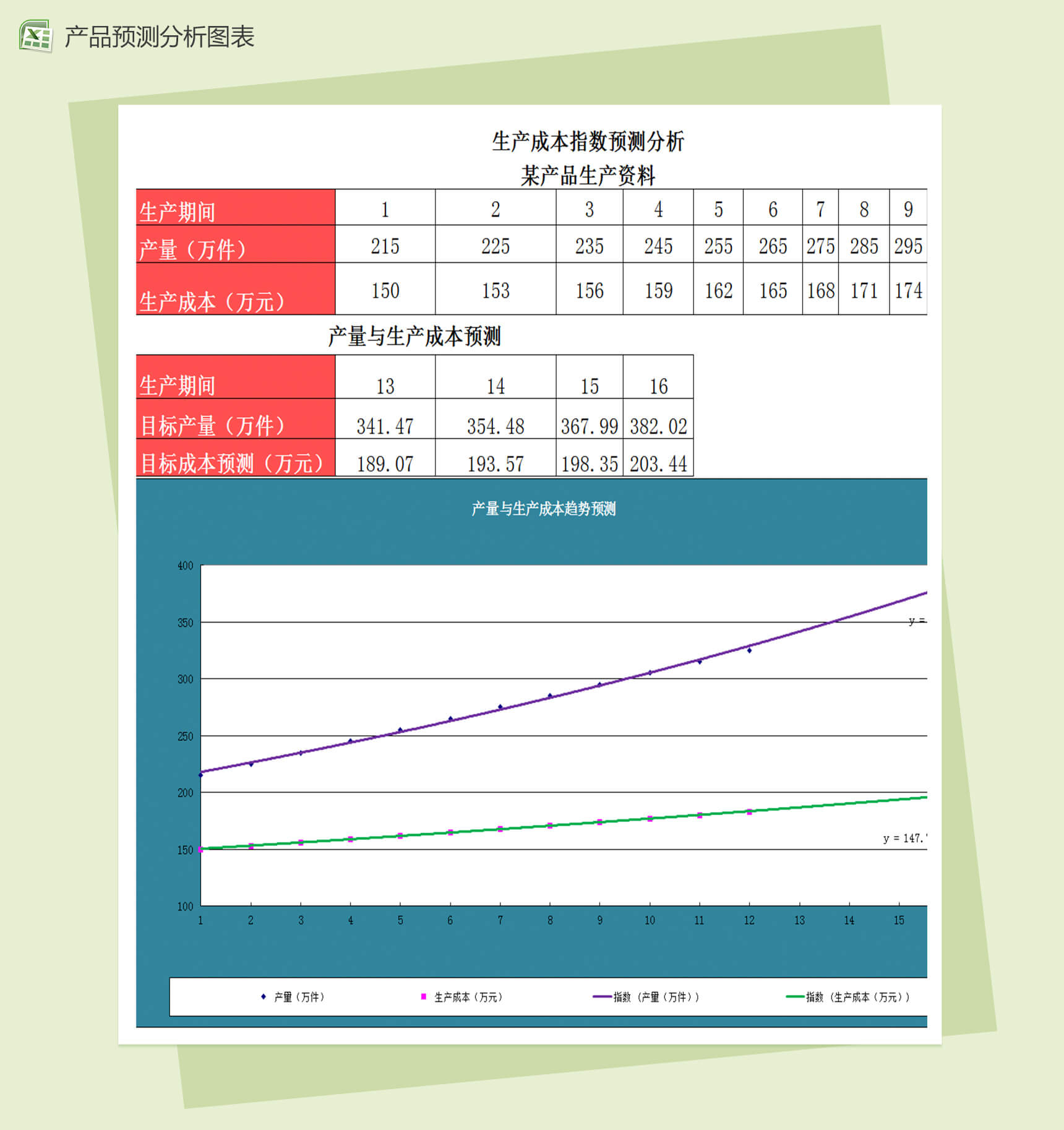 指数法预测生产成本财务报表excel模板