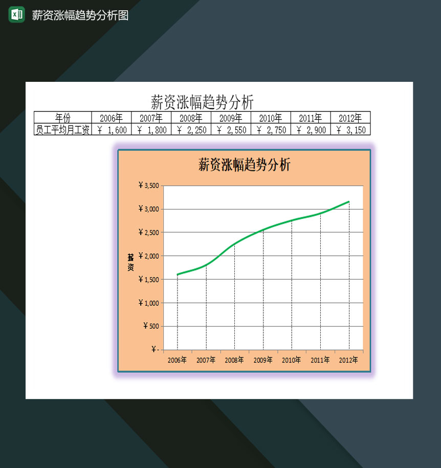 公司员工薪资涨幅趋势分析图Excel模板