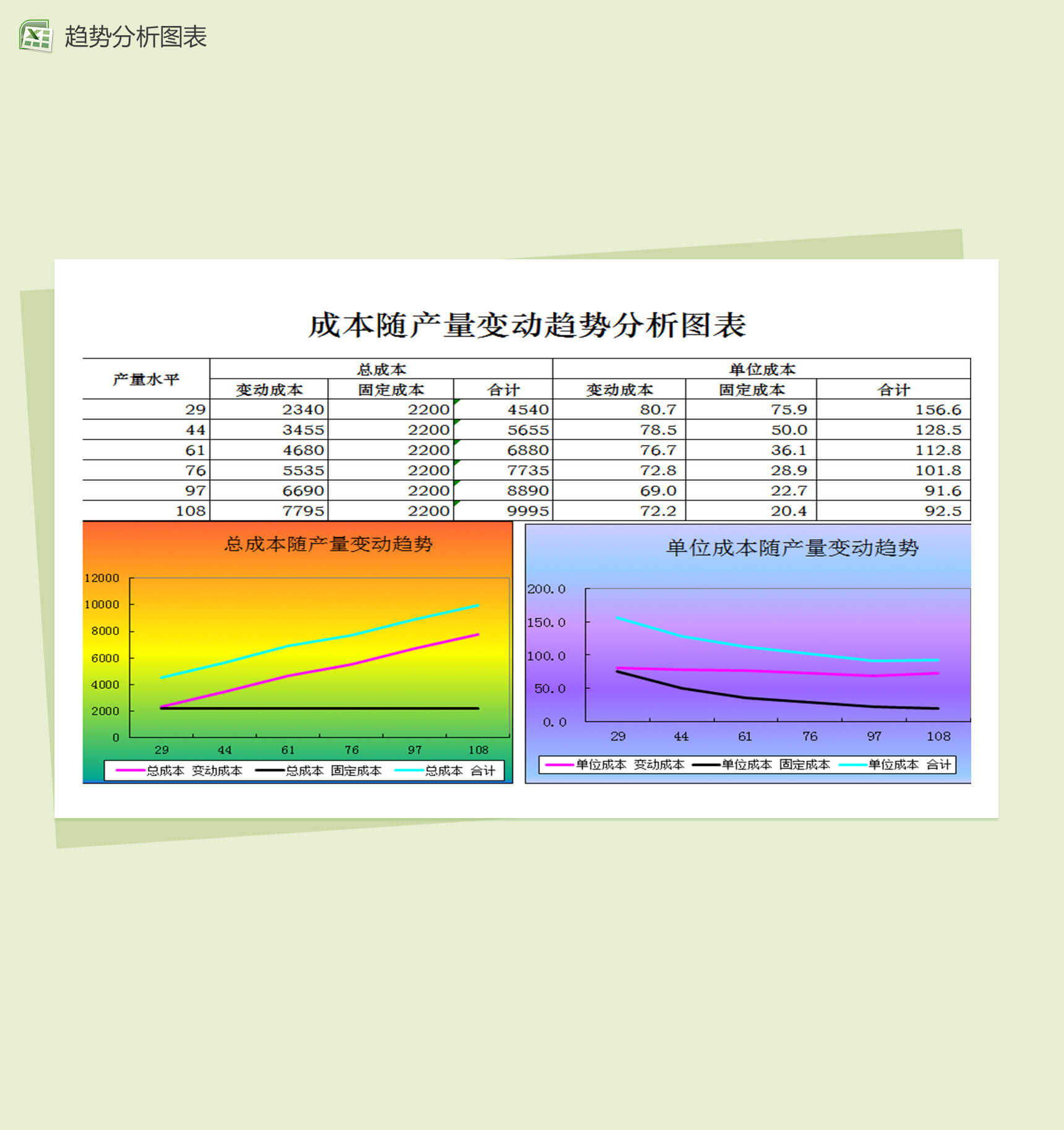 成本随产量变动趋势分析财务报表excel图表模板