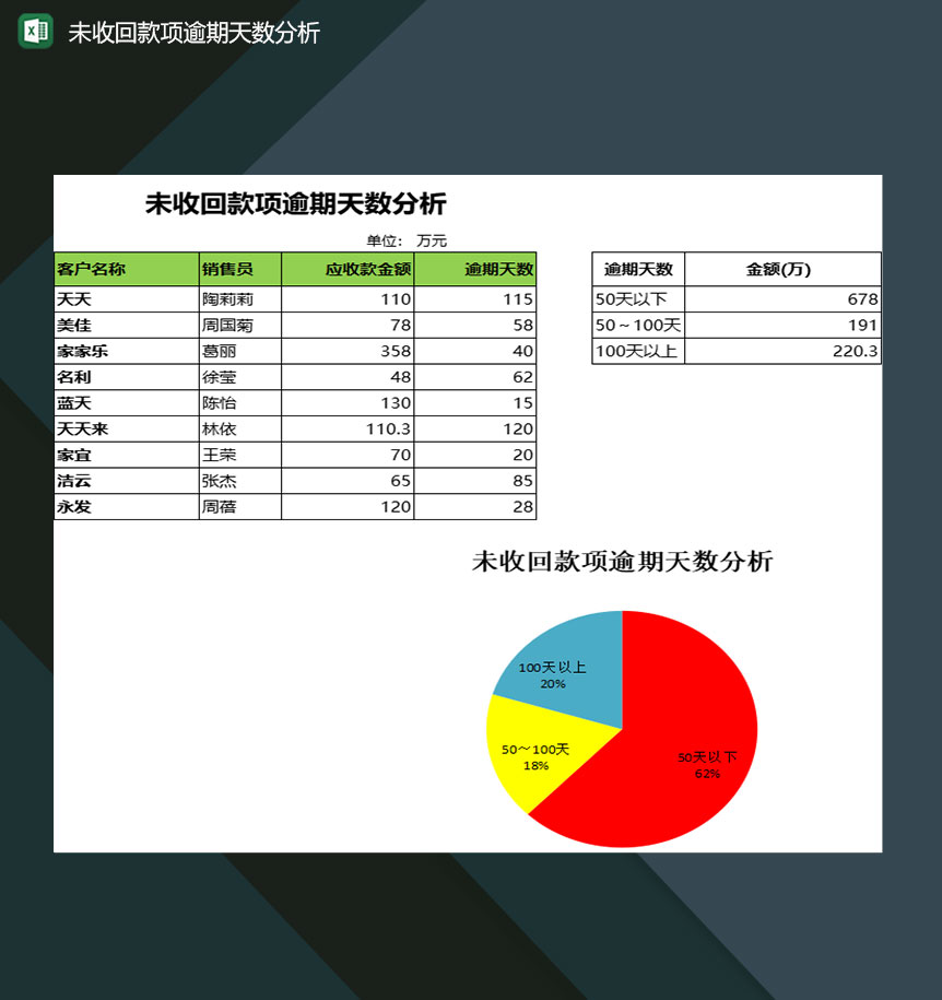 财务会计人员常用未收回款项逾期天数分析表Excel模板-1