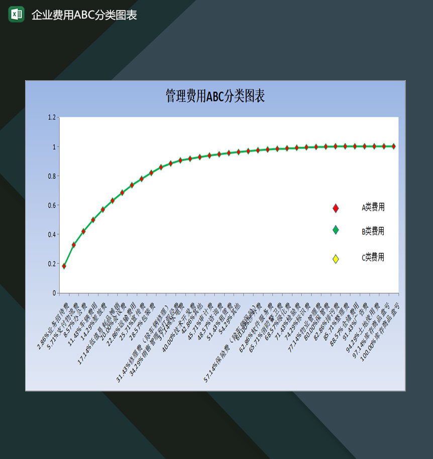企业商品流通费用明细表ABC分类图表Excel模板
