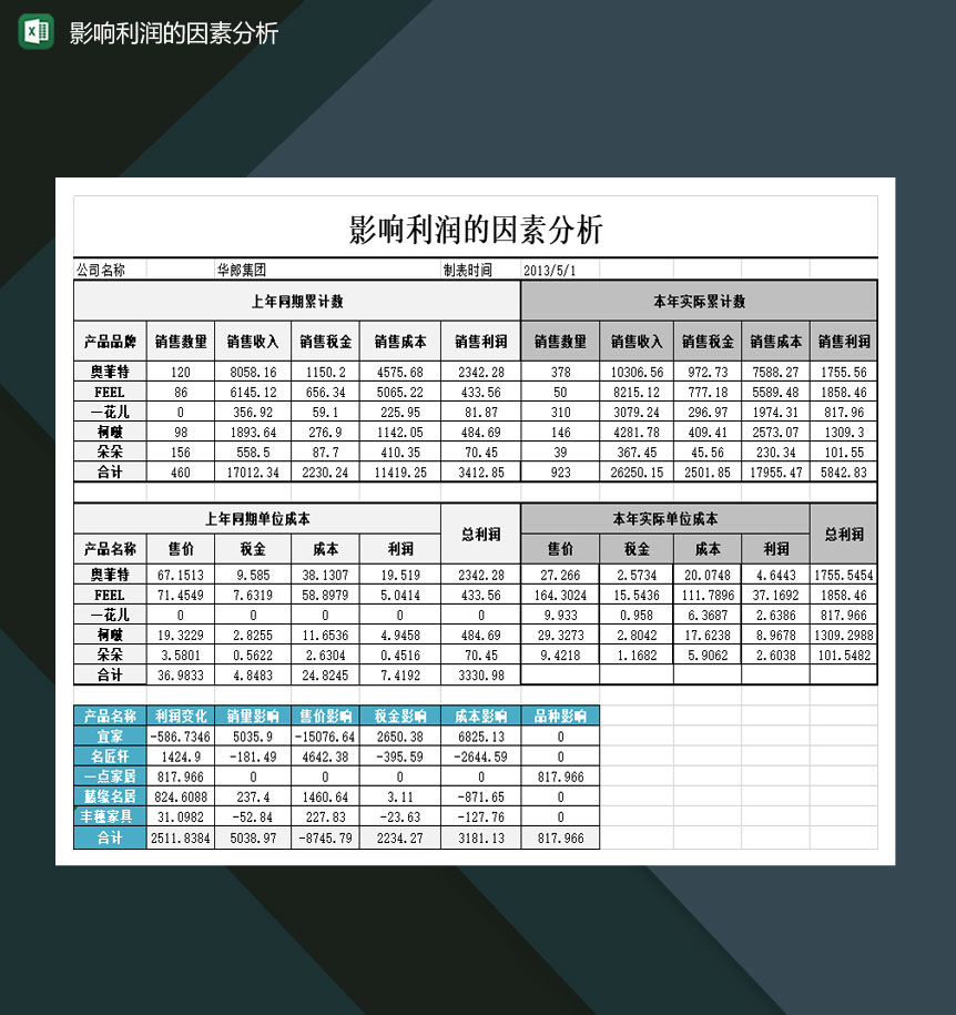 影响公司利润的因素分析表Excel模板
