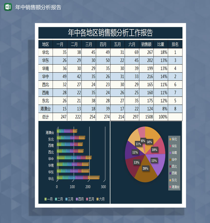 年中各地区销售额分析报告Excel模板