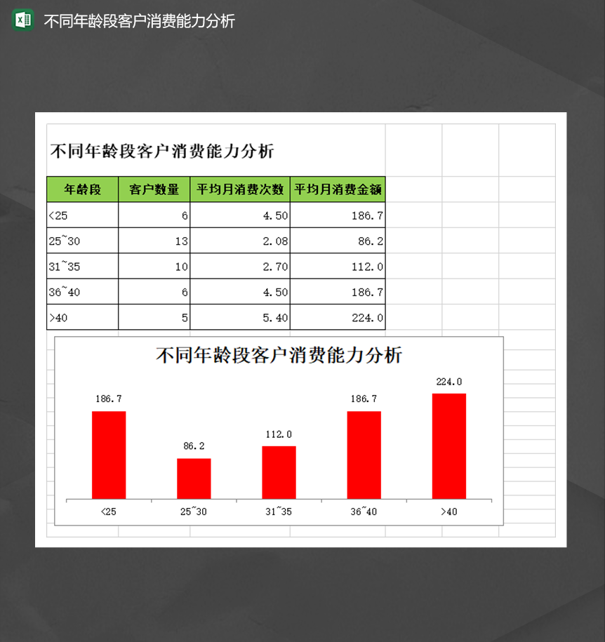 公司不同年龄段客户消费能力分析月报表Excel模板
