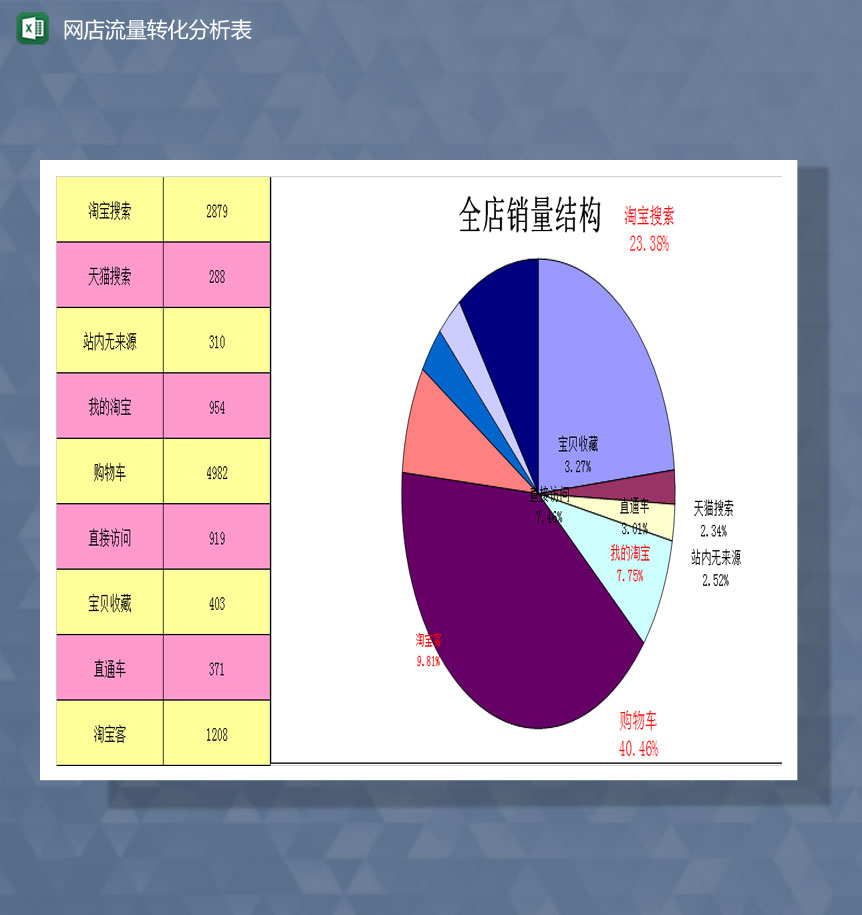 整店流量转化率数据分析Excel模板