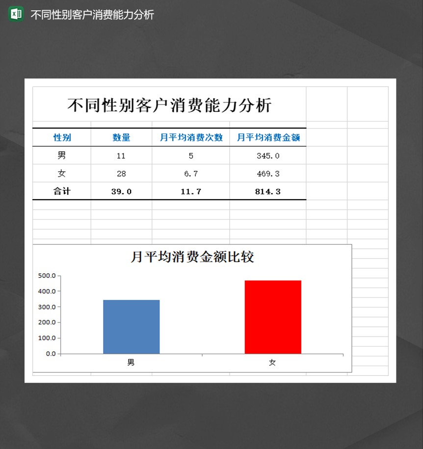 不同性别客户消费能力分析报表Excel模板