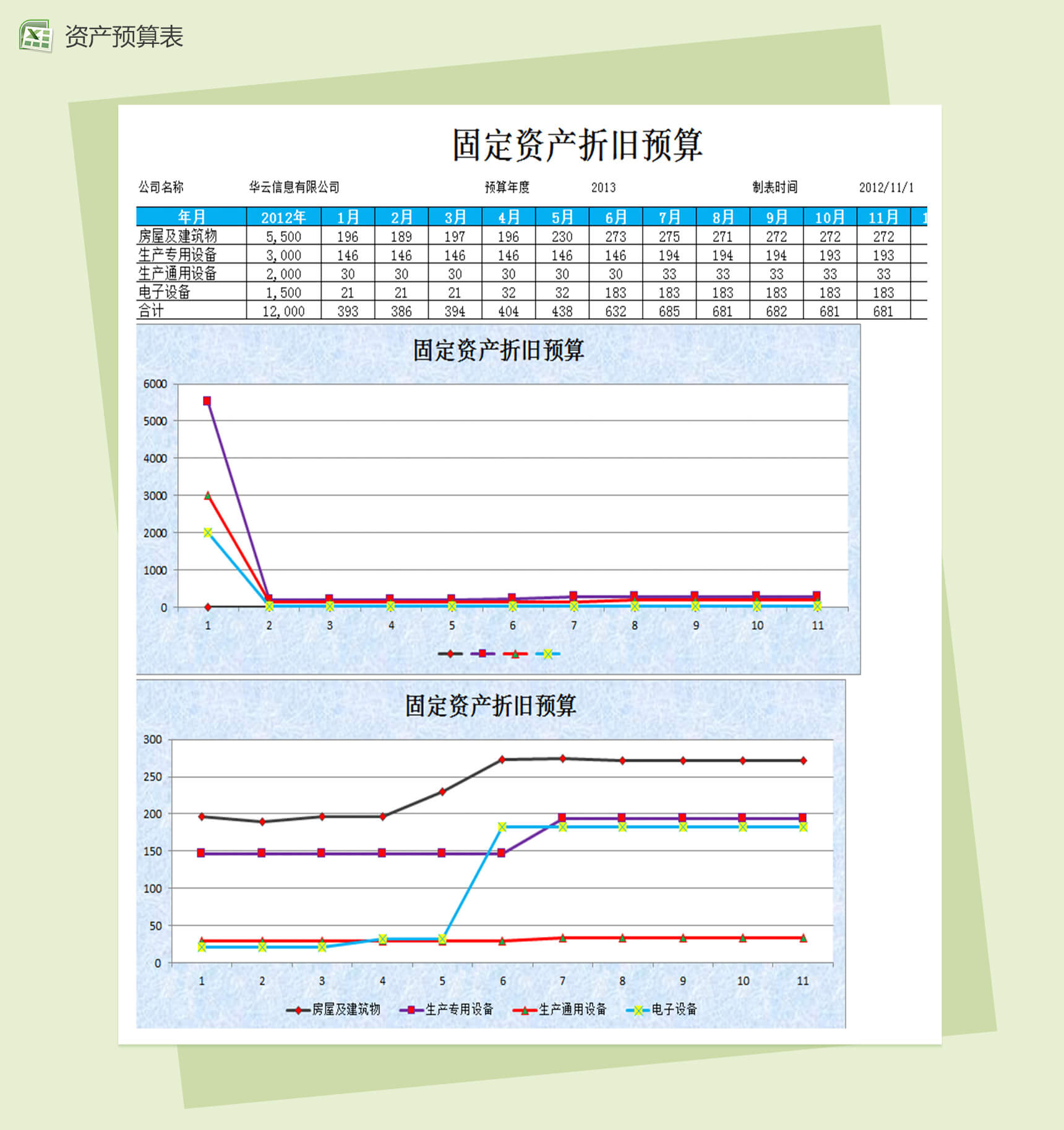 固定资产折旧预算财务报表excel图表模板