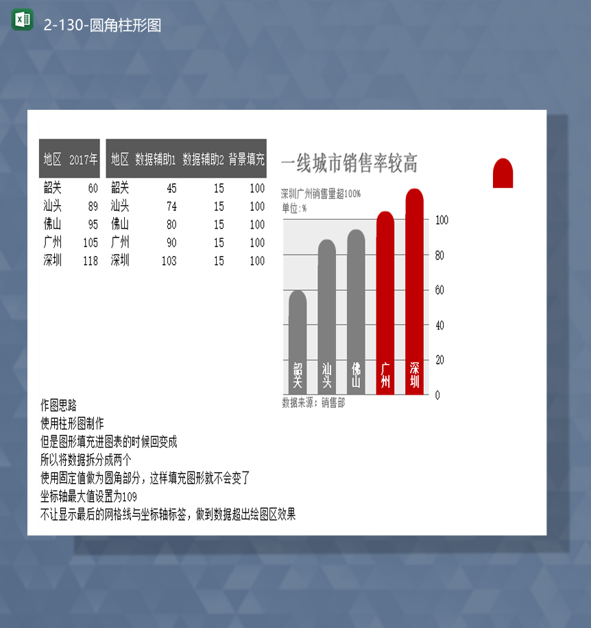 产品销售额城市数据对比统计圆角柱形图表Excel模板