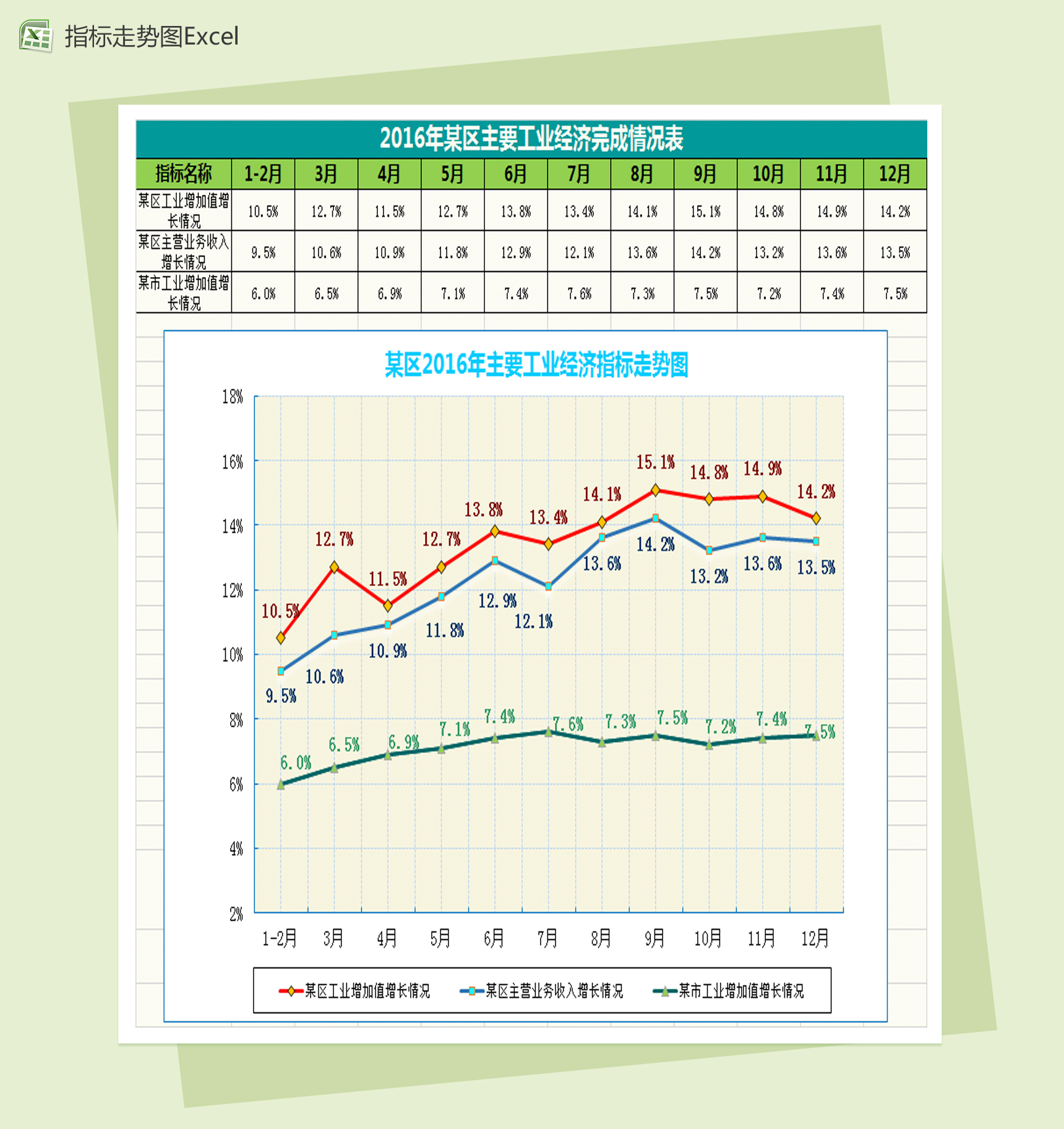 区域主要工业经济指标走势图Excel模板