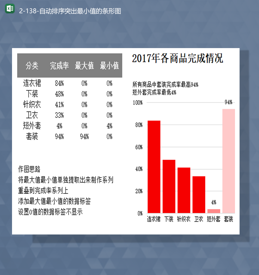 2020年商品销售生产完成统计自动排序突出最小值的条形图Excel模板