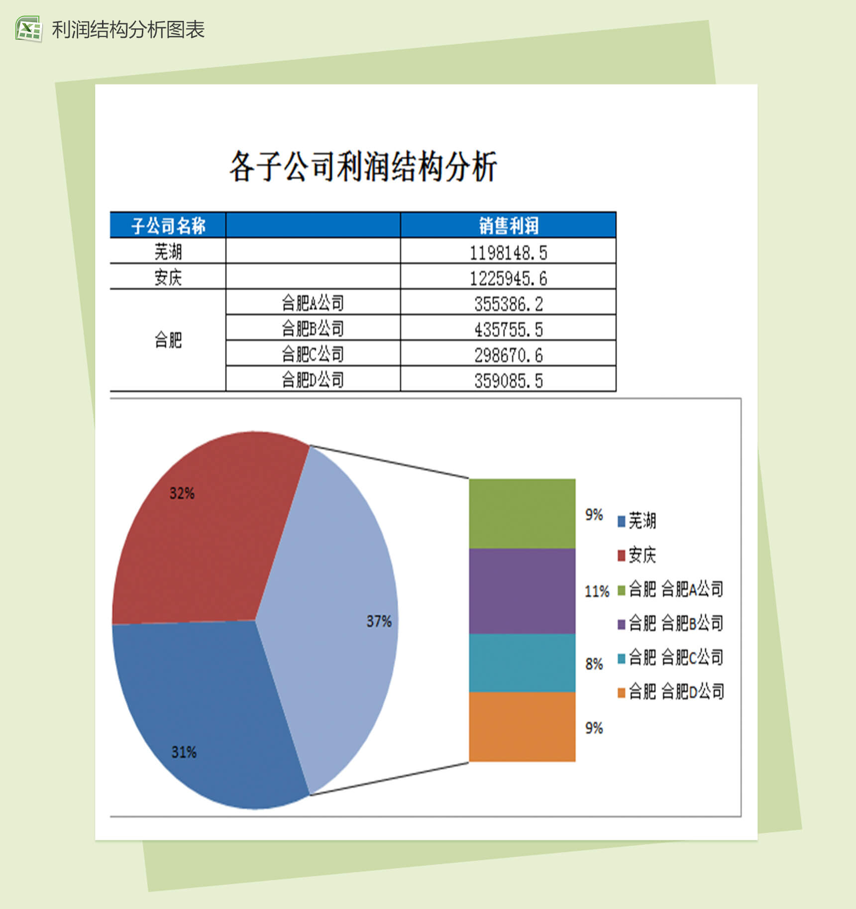 各子公司销售利润结构分析图表excel表格模板