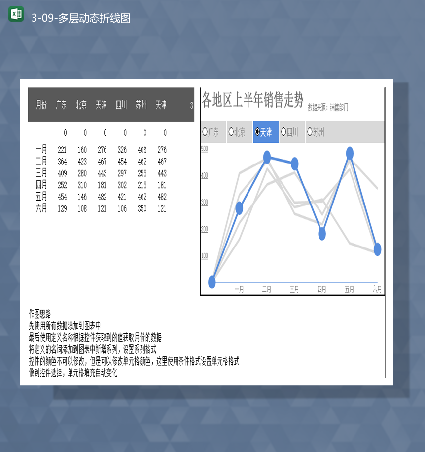 各地区销售数据变化统计多层动态折线图Excel模板