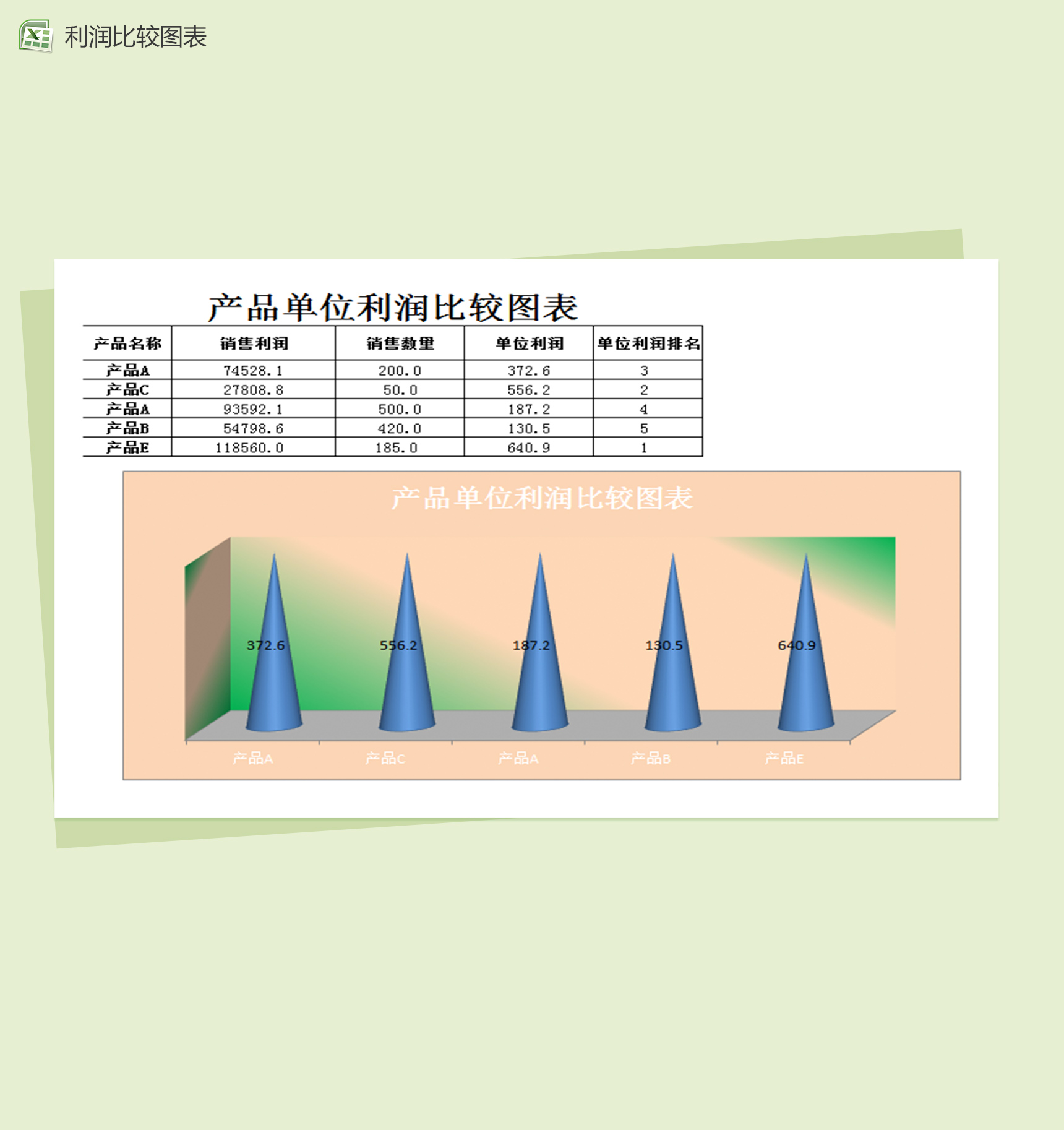 产品单位销售利润比较图表