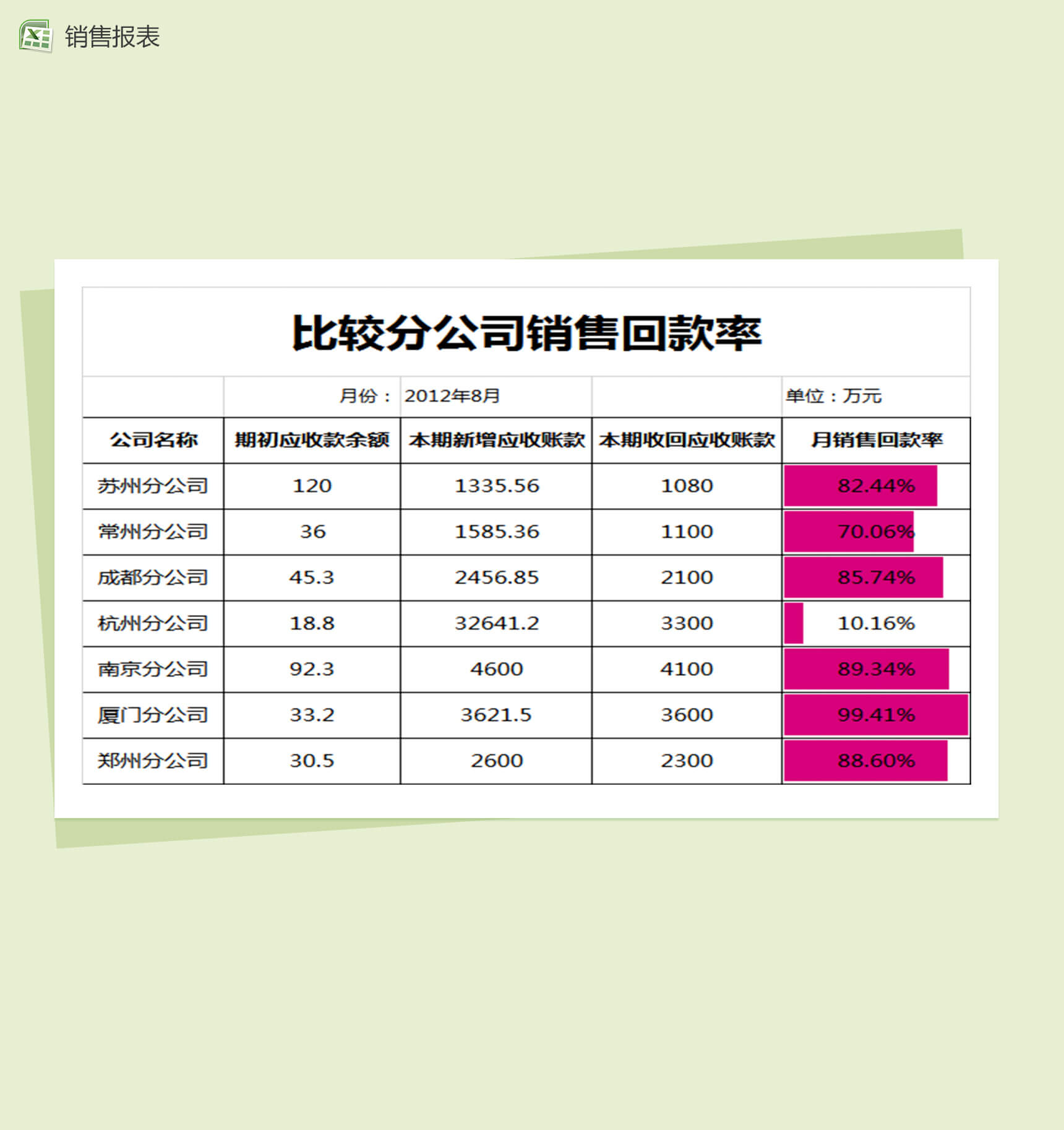 比较分公司销售回款率销售报表excel表格模板