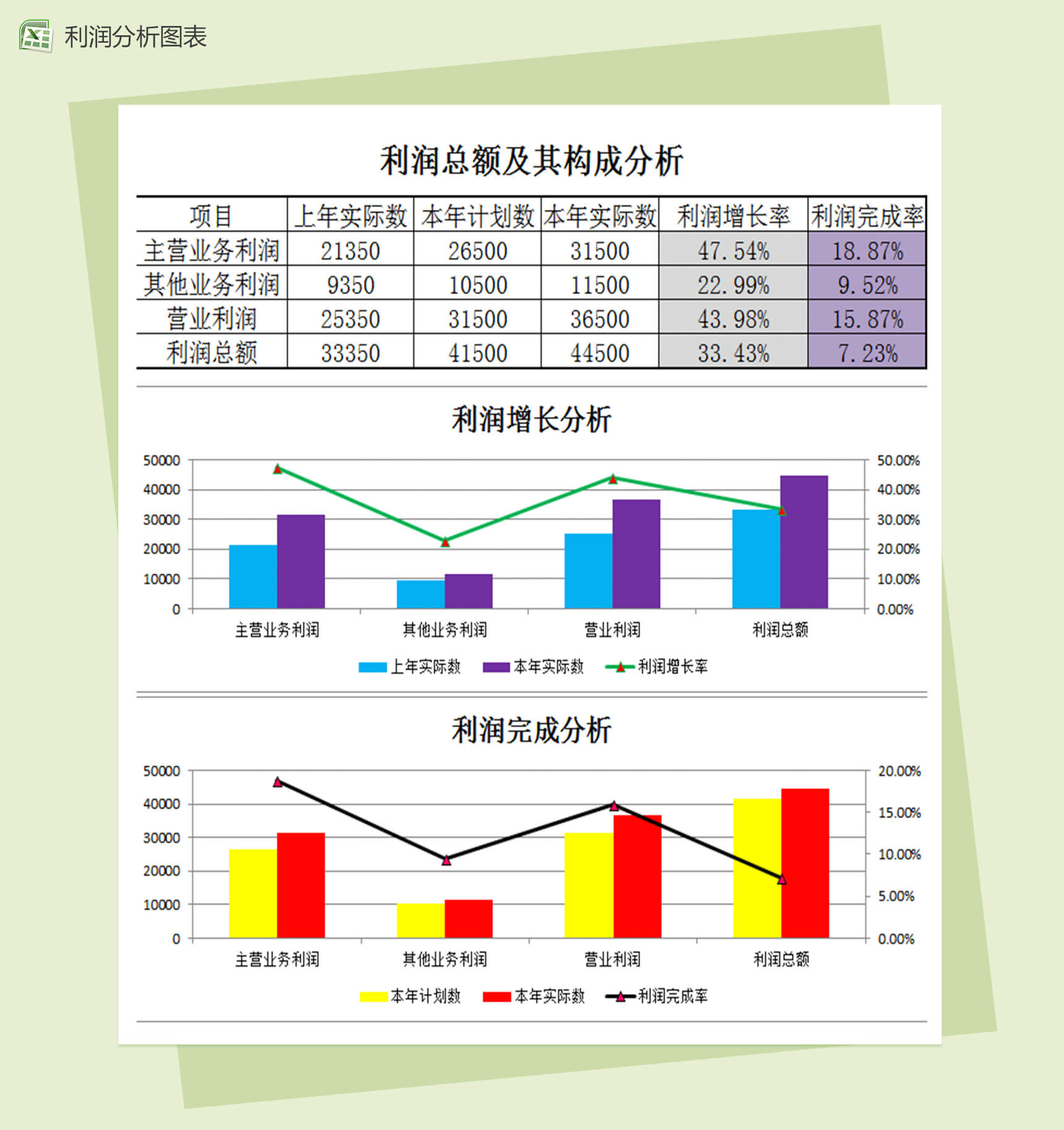 利润总额分析财务图表