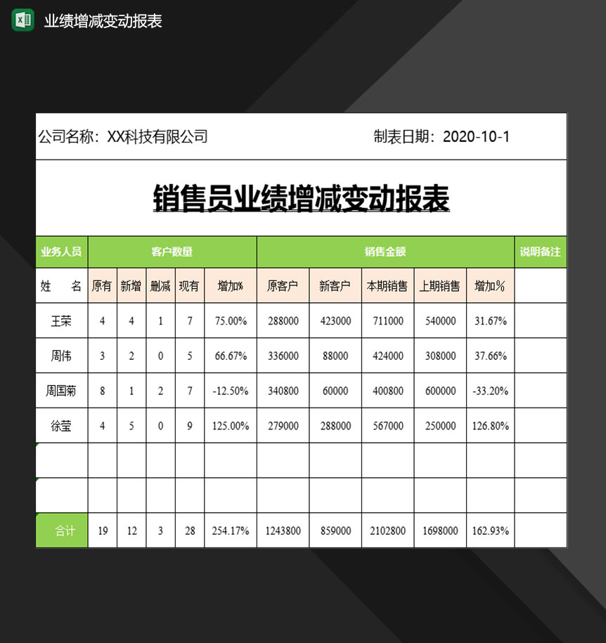 公司销售员业绩增减变动情况报表Excel模板
