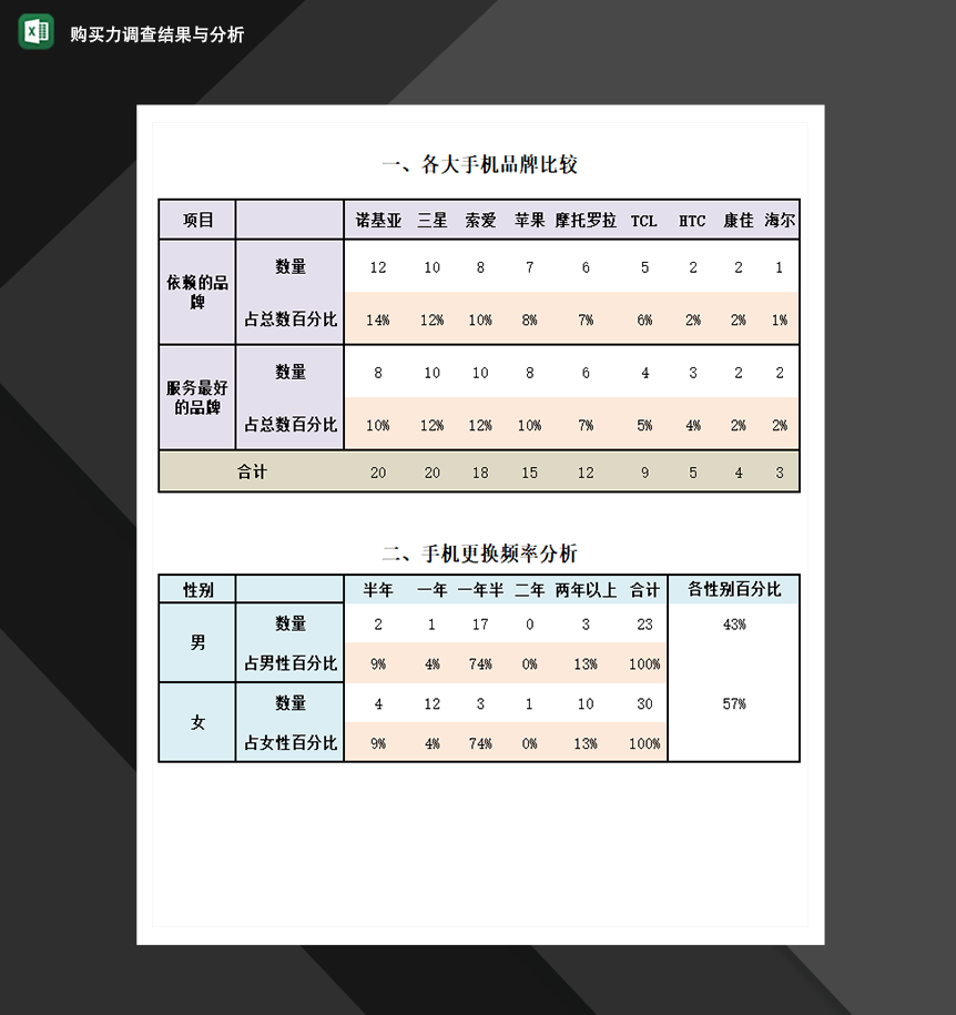 手机购买力调查结果与分析表市场营销管理Excel模板