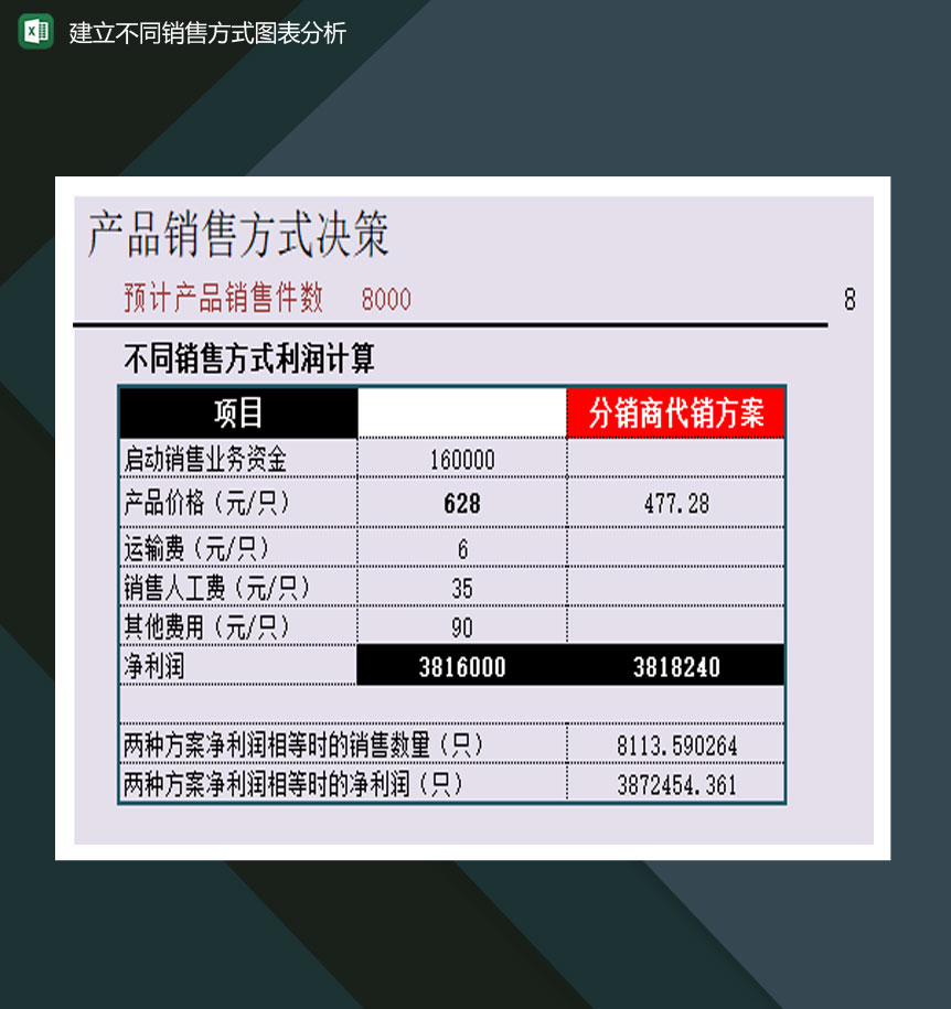 建立不同销售方式图表分析表Excel模板