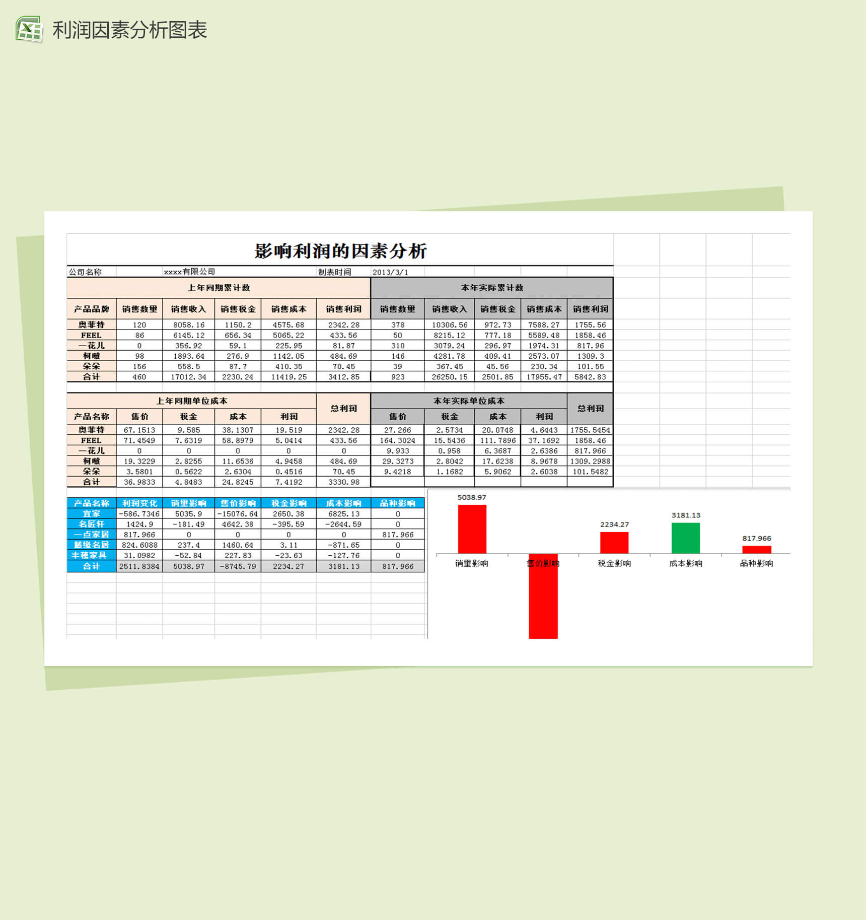 影响销售报表利润因素分析图表excel模板