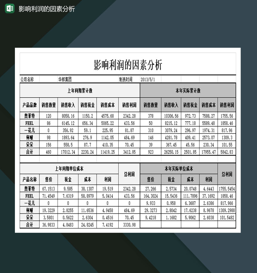 公司产品影响利润的因素分析表Excel模板