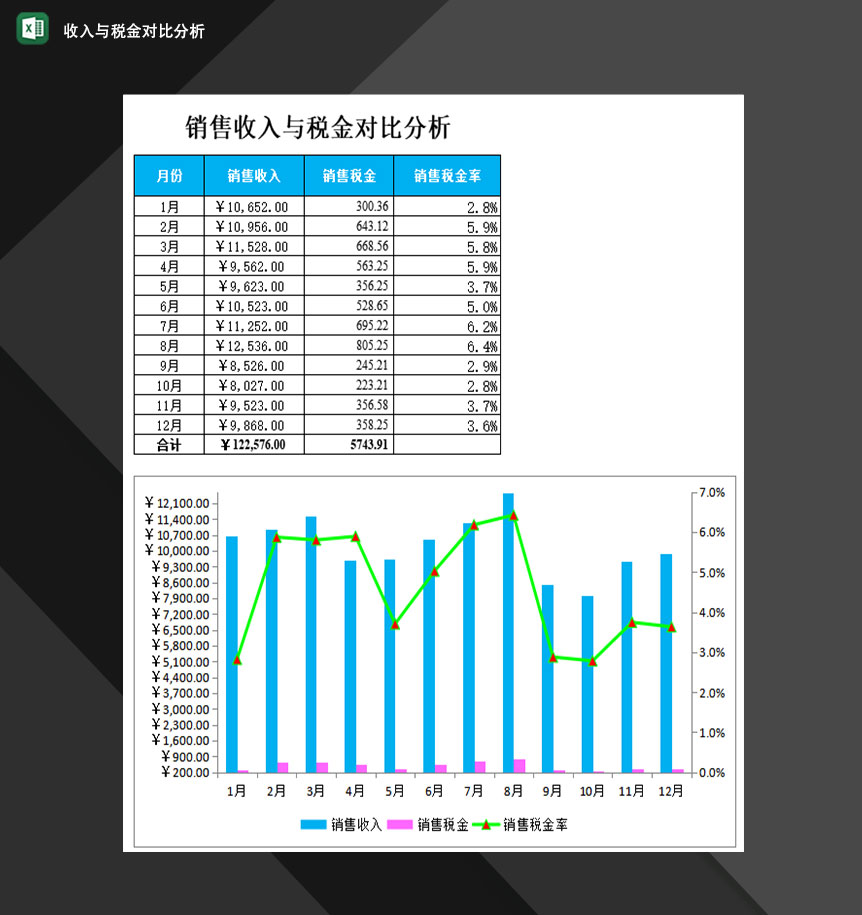 企业产品销售收入与销售税金对比分析表Excel模板