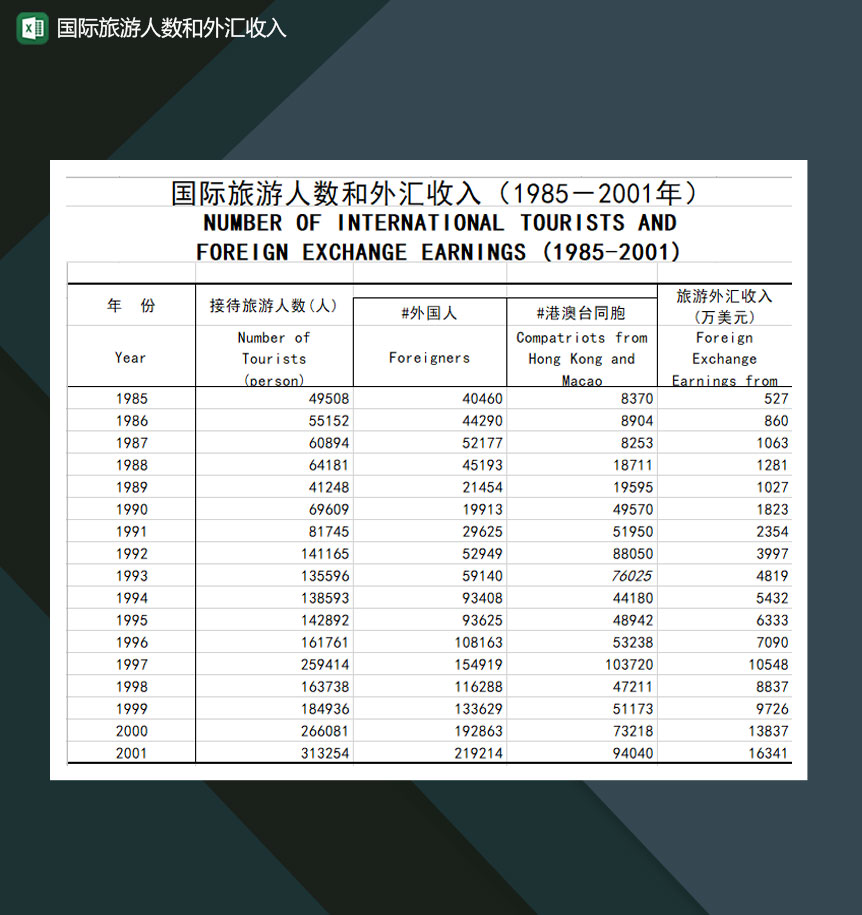 国际旅游人数和外汇收入Excel模板