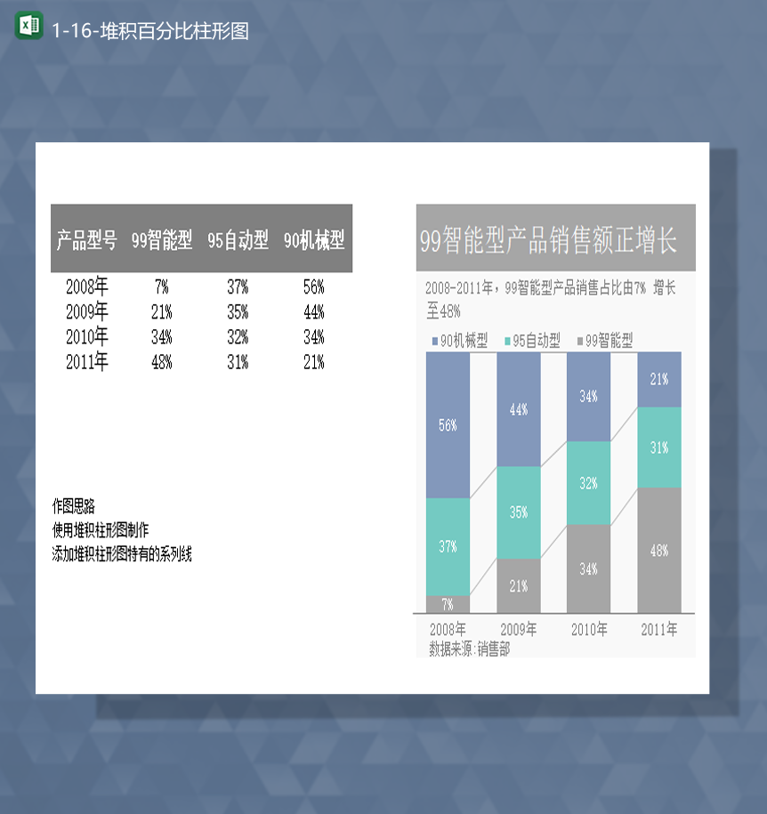 产品销售额增减统计报表堆积百分比柱形图Excel模板