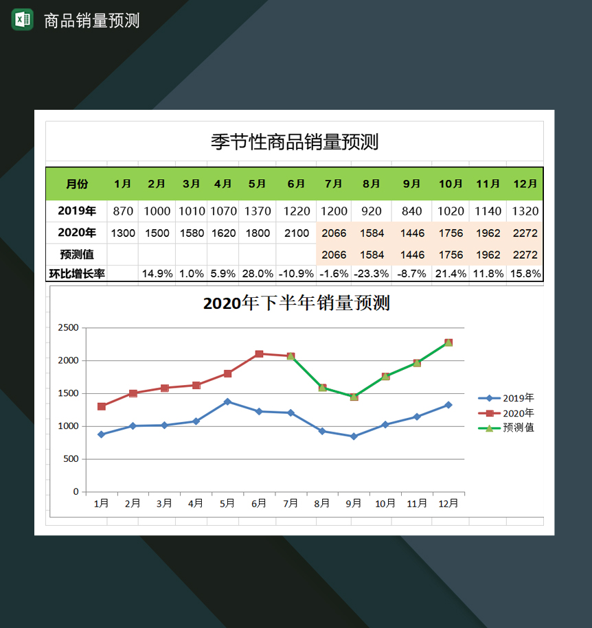 公司季节性商品销量预测Excel模板