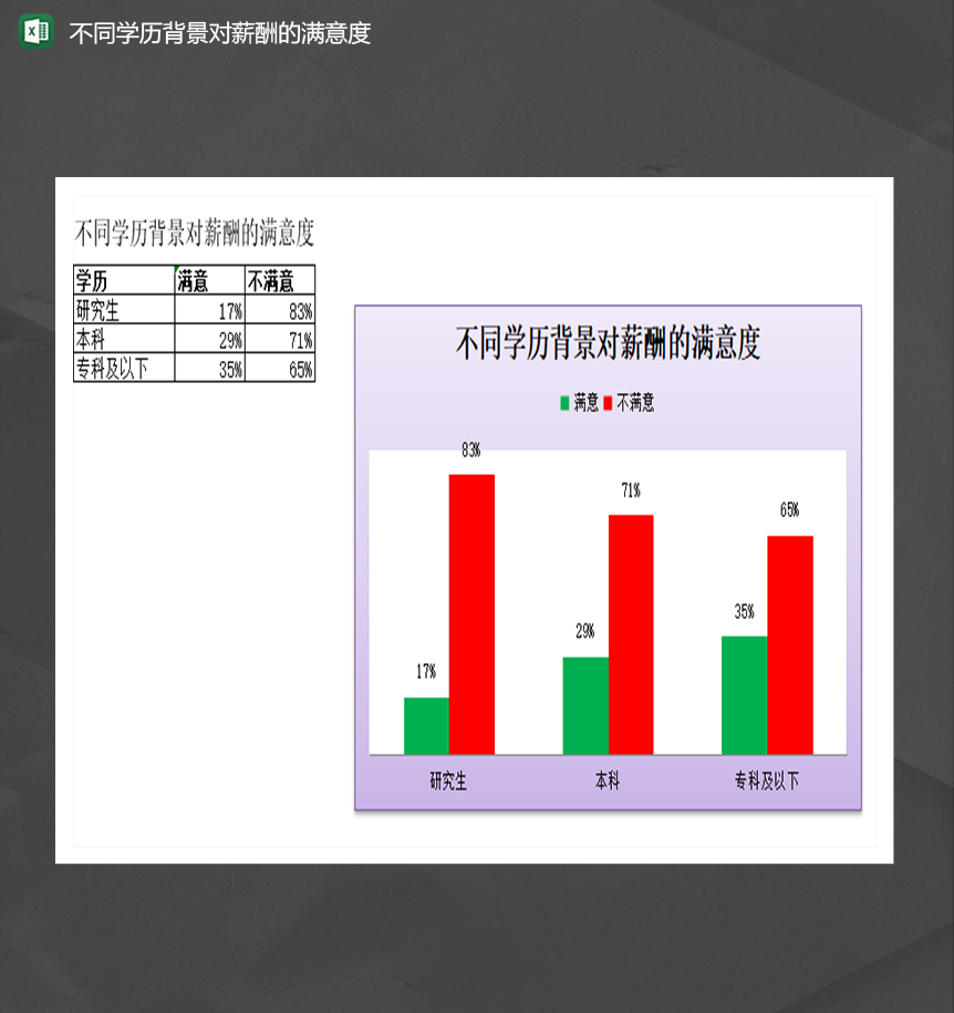 不同学历背景对薪酬的满意度统计表Excel模板
