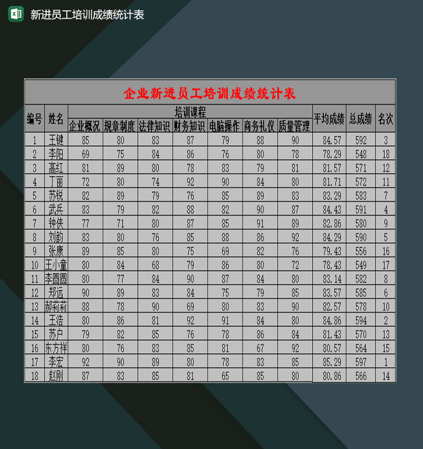 企业人事部门常用新进员工培训成绩统计表Excel模板