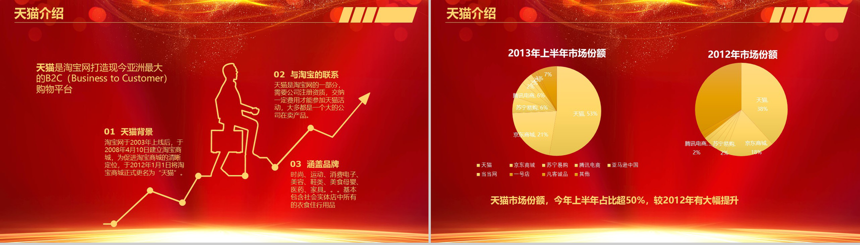 双十一狂欢节！喜庆大气电商销售分析总结报告PPT模板-3