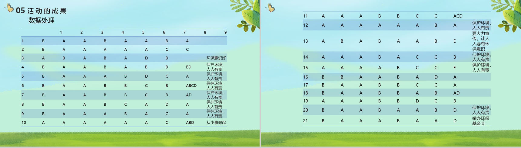 社会环保意识调查!某中医大学暑期社会实践总结PPT模板-5