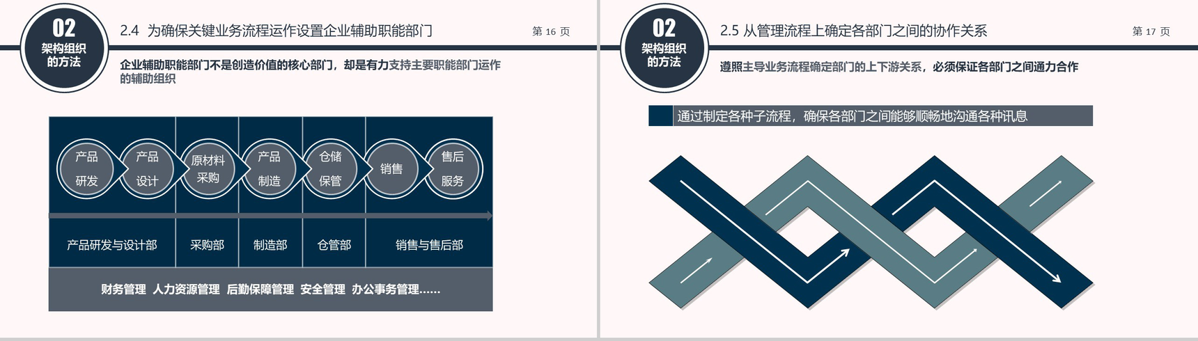 企业组织架构培训PPT模板-9