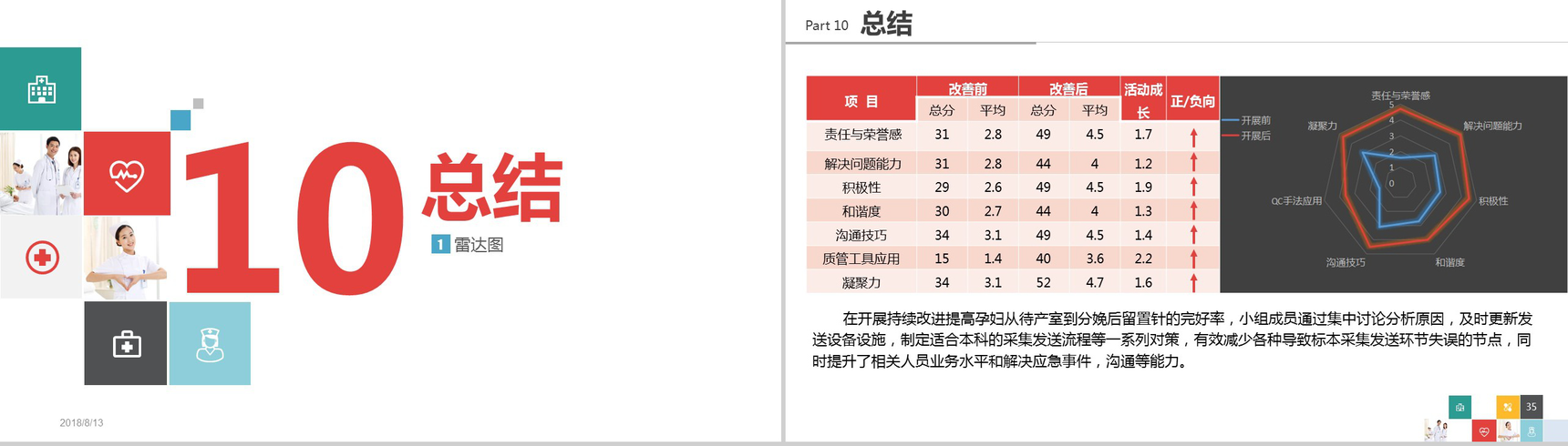 大气简洁品管圈医疗行业汇报PPT模板-18