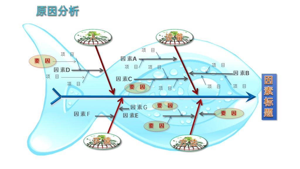 创意清新鱼骨图结构PPT图表模板