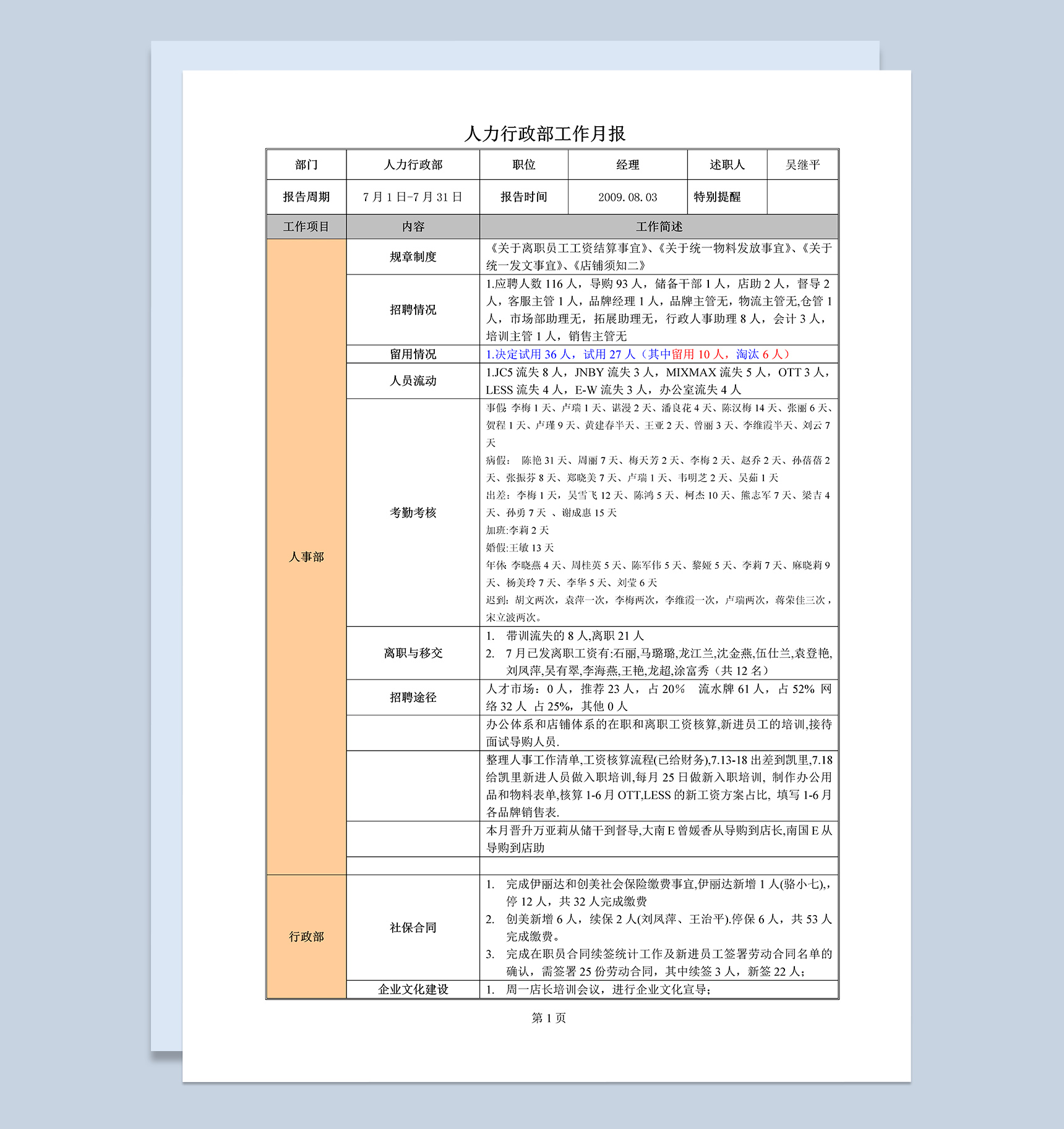 人力行政部月度工作总结报告Word模板