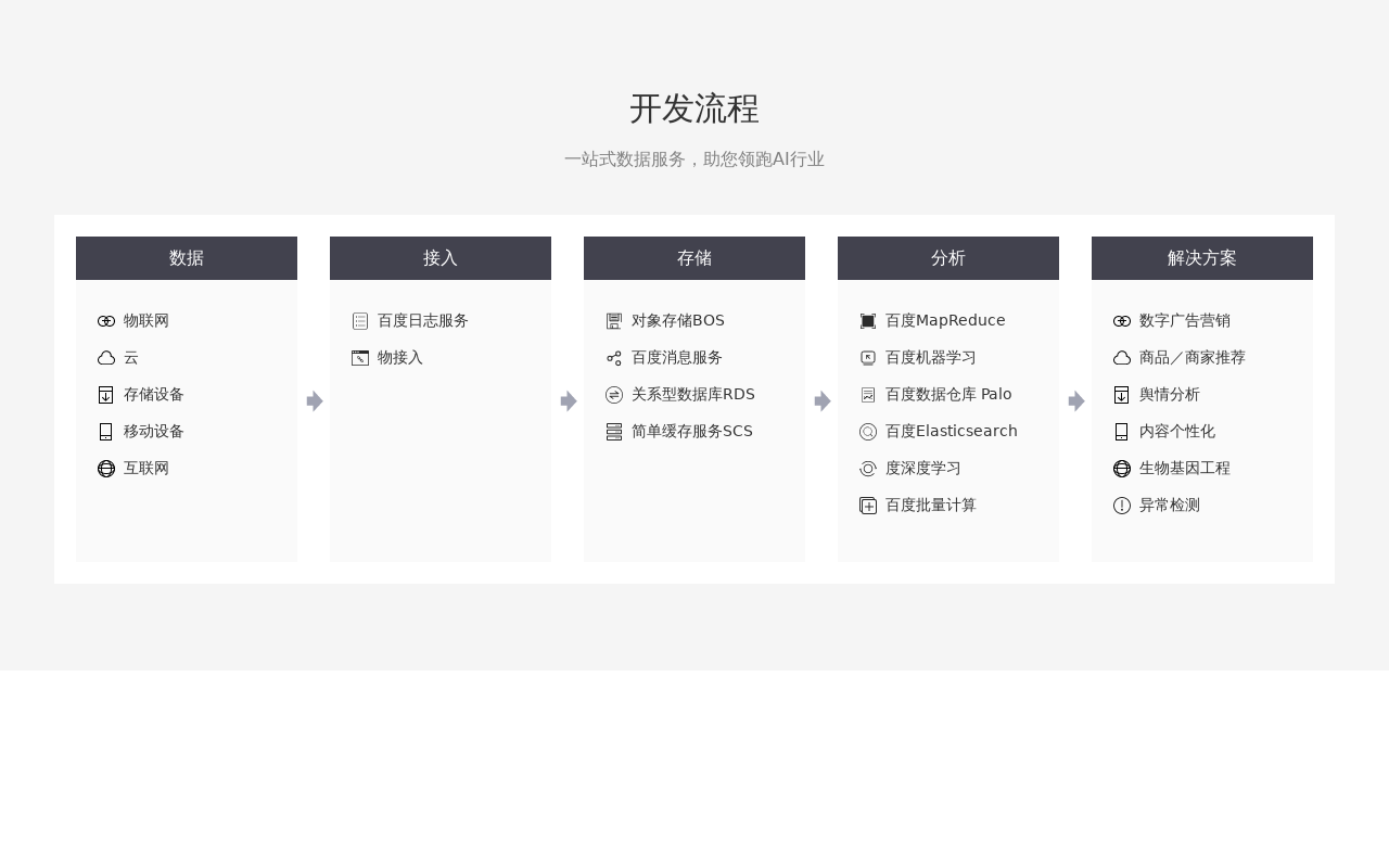 div css实用的开发流程服务结构布局